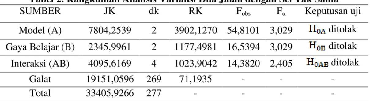 Tabel 2. Rangkuman Analisis Variansi Dua Jalan dengan Sel Tak Sama 