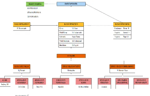 Gambar 4. 1 Struktur Organisasi 