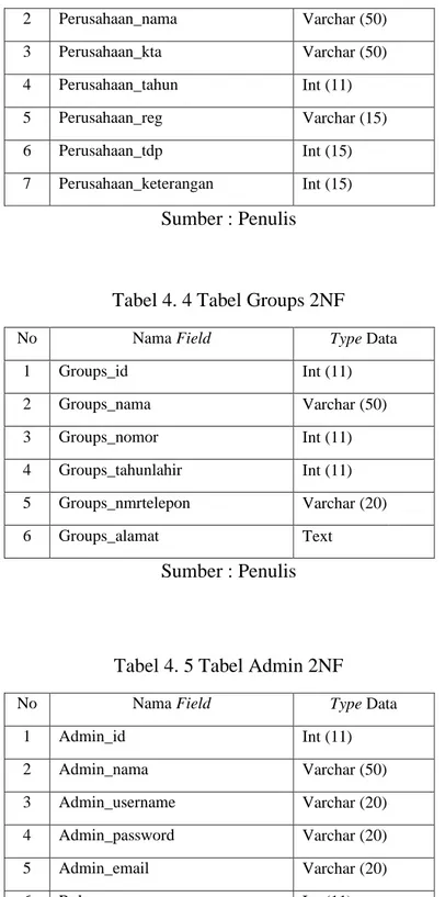 Tabel 4. 5 Tabel Admin 2NF 