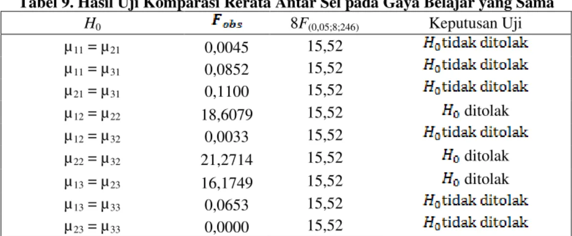 Tabel 9. Hasil Uji Komparasi Rerata Antar Sel pada Gaya Belajar yang Sama 