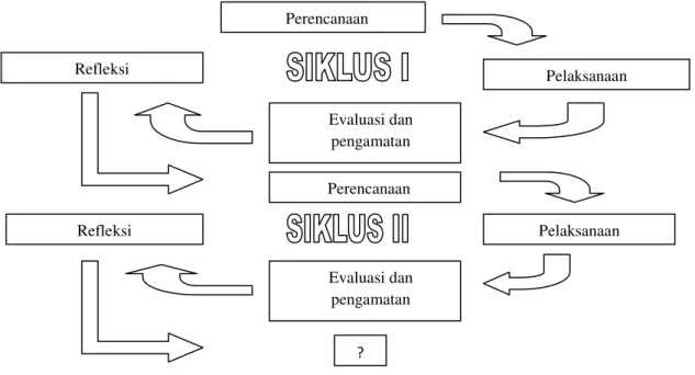 Gambar 1: Desain penelitian kelas (Arikunto, 2012:16) Berdasarkan  ketentuan  dan  keadaan 