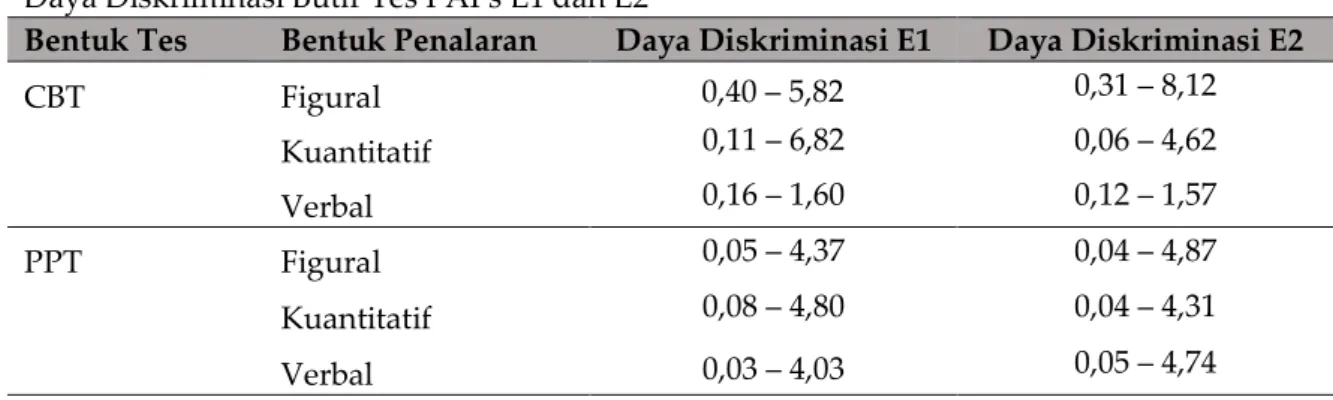 Tabel  3  menunjukkan  indeks  ketepatan  butir  dengan  model  (item-fit)  Tes  PAPs seri  E1  dan  E2