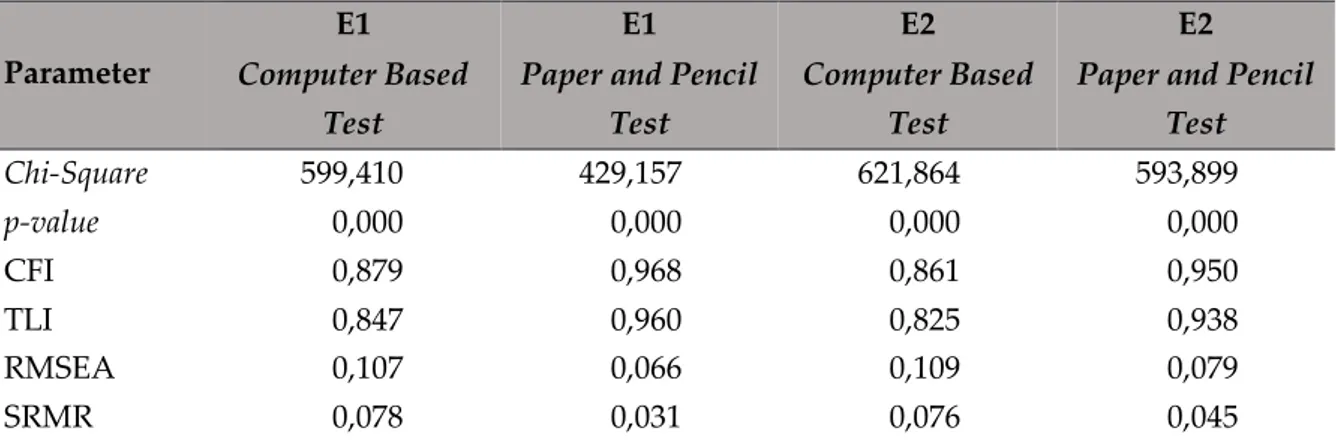 Tabel  5  meringkas  hasil  pengujian  struktur  tes  pada  PAPs  seri  E1  dan  E2  dalam  bentuk  CBT  dan  PPT