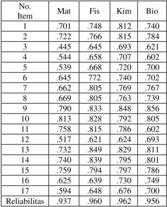 Tabel 2. Hasil Indeks Diskriminasi  Item 