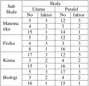 Tabel 4. Penyusunan Skala Final  Skala  Utama  Paralel Sub  Skala  No  faktor  No  faktor  5  3  12  3  4  2  3  2 Matema tika  15  1  14  1  5  2  12  2  4  3  3  3 Fisika  8  1  16  1  17  3  12  3  3  2  4  2 Kimia  15  1  16  1  5  3  17  3  3  2  4  2