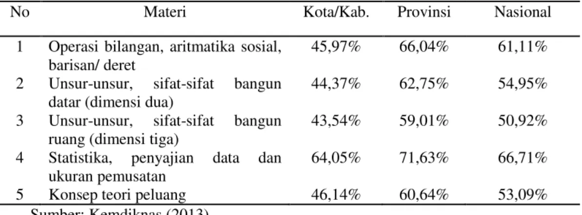 Tabel  1.1  Daya  Serap  UN  2012/2013  Bidang  Matematika  untuk  Kota/Kab.  Provinsi dan Nasional 