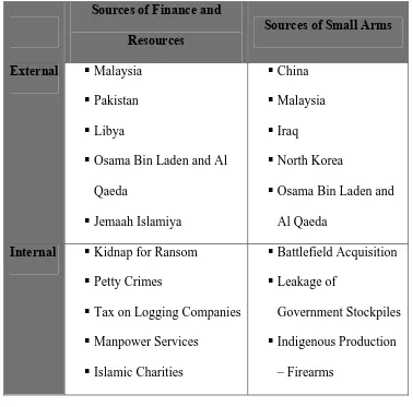 Tabel 5. Keterangan Sumber-sumber Eksternal dan Internal – Moro Islamic 