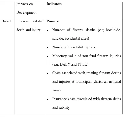 Tabel 2.A Matrix of the Effecfs and Indicator of Small Arms Availibility and Use66 