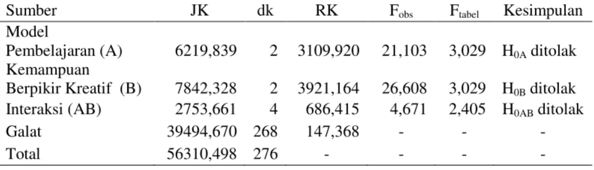 Tabel 1. Rangkuman Analisis Variansi Dua Jalan dengan Sel Tak Sama 