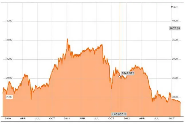 Gambar 1.1 Grafik Pergerekan Indeks Pertambangan Pada Bursa Efek  Indonesia 