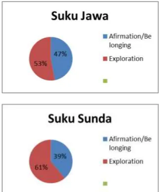 Gambar 1. Persentase dimensi suku Jawa dan suku 