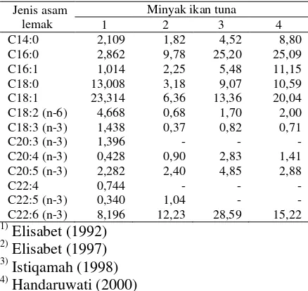 Tabel 1. Komposisi Asam Lemak (% berat) Minyak Ikan Tuna 