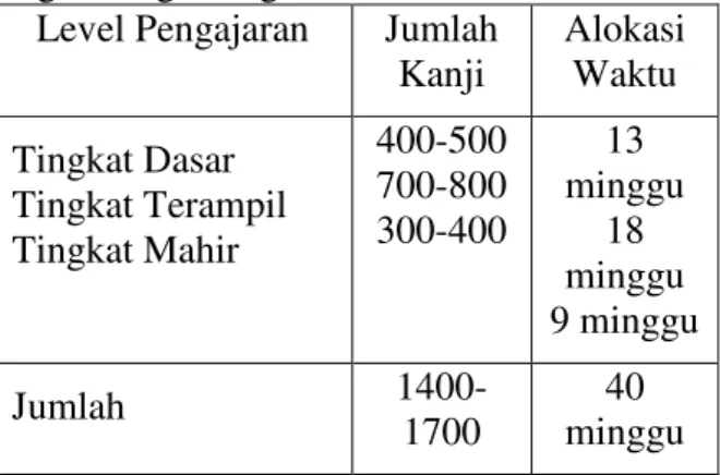 Tabel  2.1.  Sasaran  Pengajaran  Huruf  Kanji  Bagi Orang Asing 