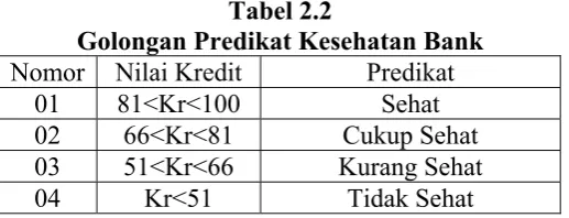 Tabel 2.2 Golongan Predikat Kesehatan Bank 