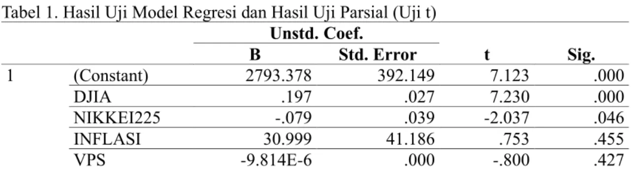 Tabel 1. Hasil Uji Model Regresi dan Hasil Uji Parsial (Uji t)  Unstd. Coef.  t  Sig. B Std