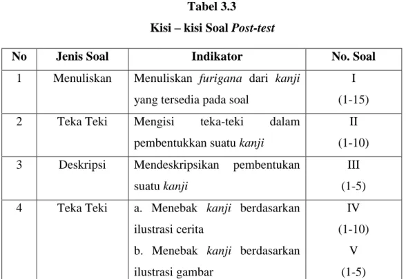 Tabel 3.2   Kisi – kisi Soal Pre-test 