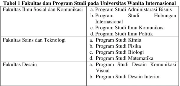 Tabel 1 Fakultas dan Program Studi pada Universitas Wanita Internasional  Fakultas Ilmu Sosial dan Komunikasi  a