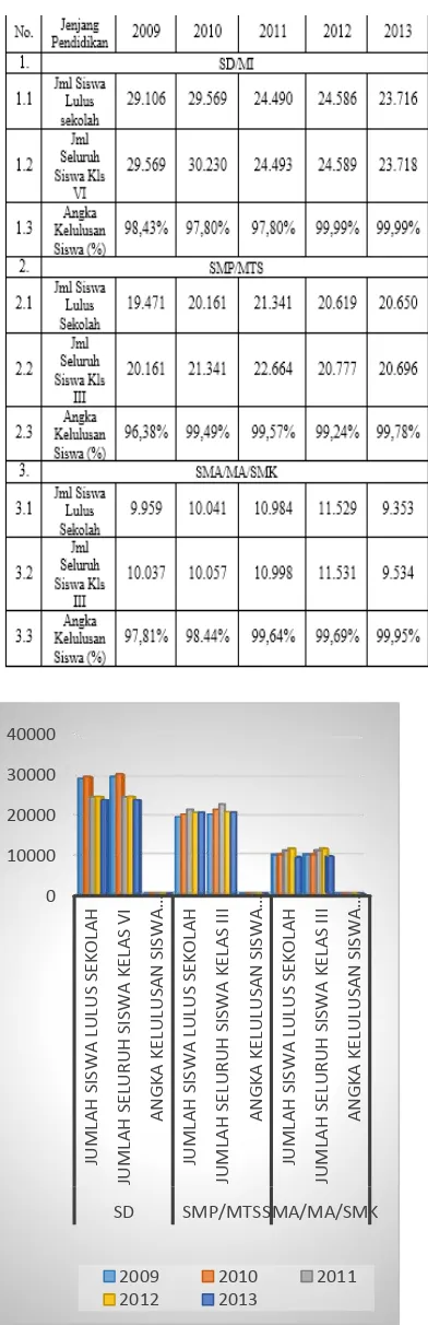 Tabel 1.1 Data  Jumlah Kelulusan Siswa Berdasarkan Jenjang Pendidikan di Kabupaten Tegal Tahun 2009 – 2013 
