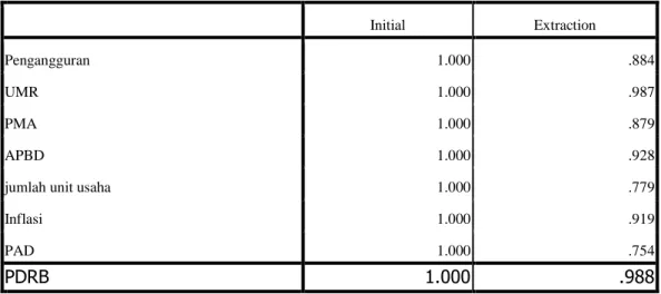 Tabel 4.2 Communalities  Initial  Extraction  Pengangguran  1.000  .884  UMR  1.000  .987  PMA  1.000  .879  APBD  1.000  .928 