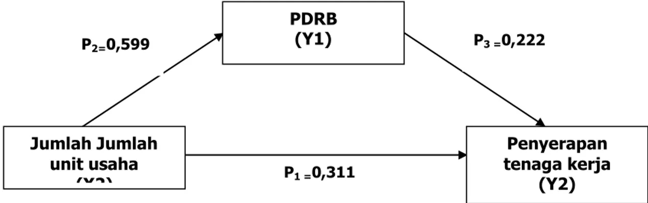 Hasil Analisis Path Analysis - HASIL DAN PEMBAHASAN