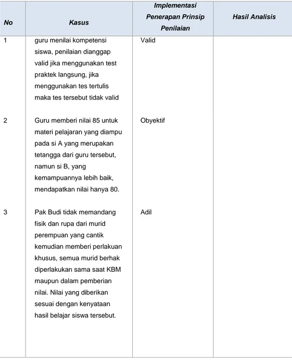 Tabel 1 1 Analisis Penerapan Prinsip Penilaian  No  Kasus  Implementasi  Penerapan Prinsip  Penilaian  Hasil Analisis 