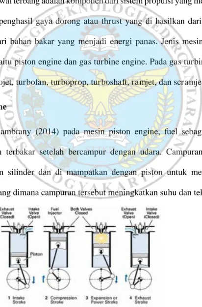 Gambar 2. 1 Langkah Pembakaran Piston Engine  (Sumber: Tesis, Joni Kasmara, 2016) 
