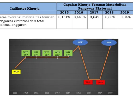Tabel 1. Perkembangan Temuan Materialitas Pengawas Eksternal  Pada KKP Tahun 2015-2019 