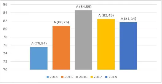 Gambar 2. Perkembangan Nilai AKIP KKP 2014-2018  d.  IKU Nilai Evaluasi atas Implementasi Reformasi Birokrasi KKP  