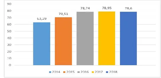 Gambar 3. Perkembangan Nilai RB KKP Tahun 2014-2018  e.  IKU Nilai Evaluasi Pelayanan Publik 