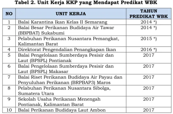 Tabel 2. Unit Kerja KKP yang Mendapat Predikat WBK 