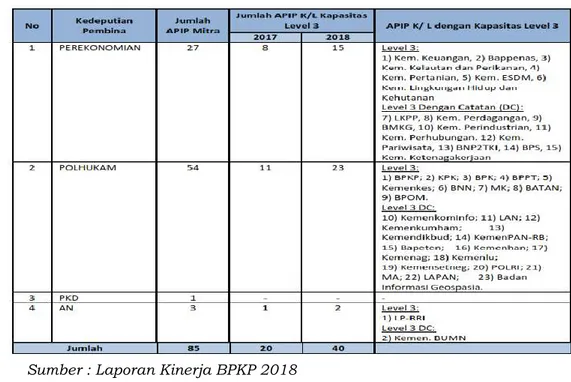 Tabel 5. Level Kapabilitas APIP di Indonesia berdasarkan Metode  IACM s.d. Tahun 2018 