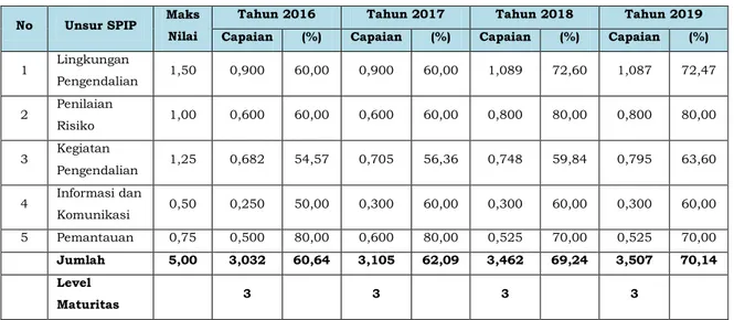 Tabel 6. Hasil Pencapaian Nilai Evaluasi Level Maturitas SPIP KKP 