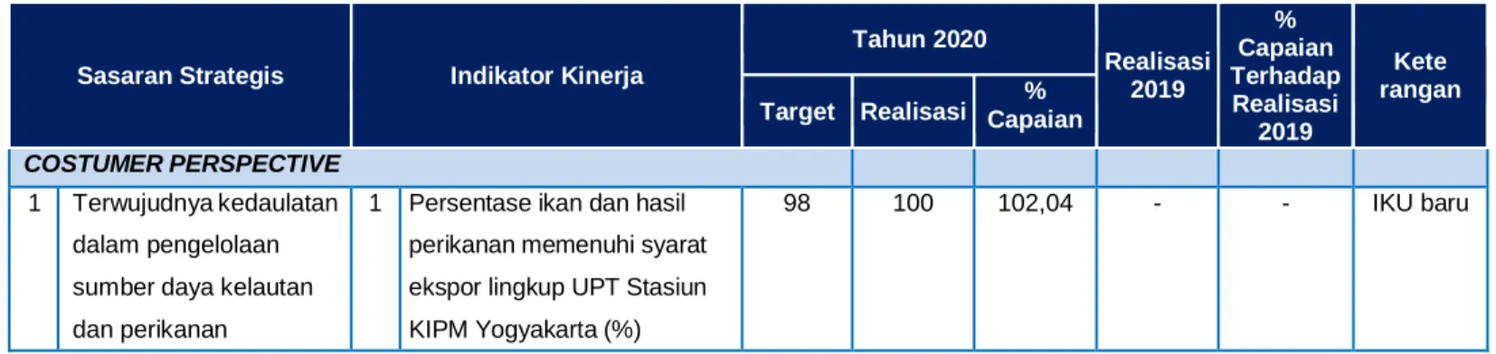 Tabel 3.2 Capaian Sasaran Strategis 1 Tahun 2020 