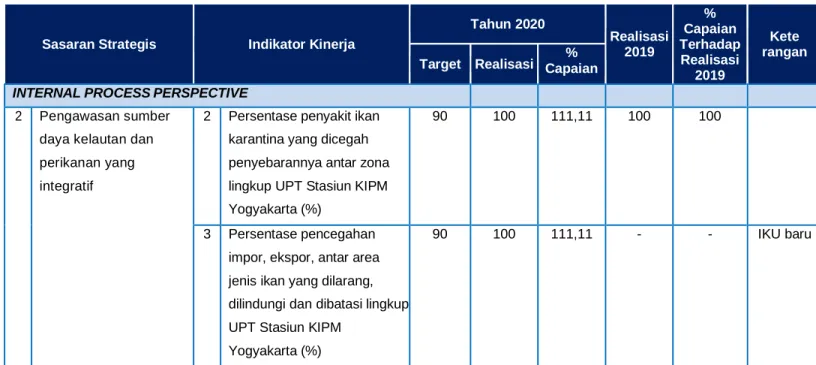 Tabel 3.4 Capaian Sasaran Strategis 2 Tahun 2020 