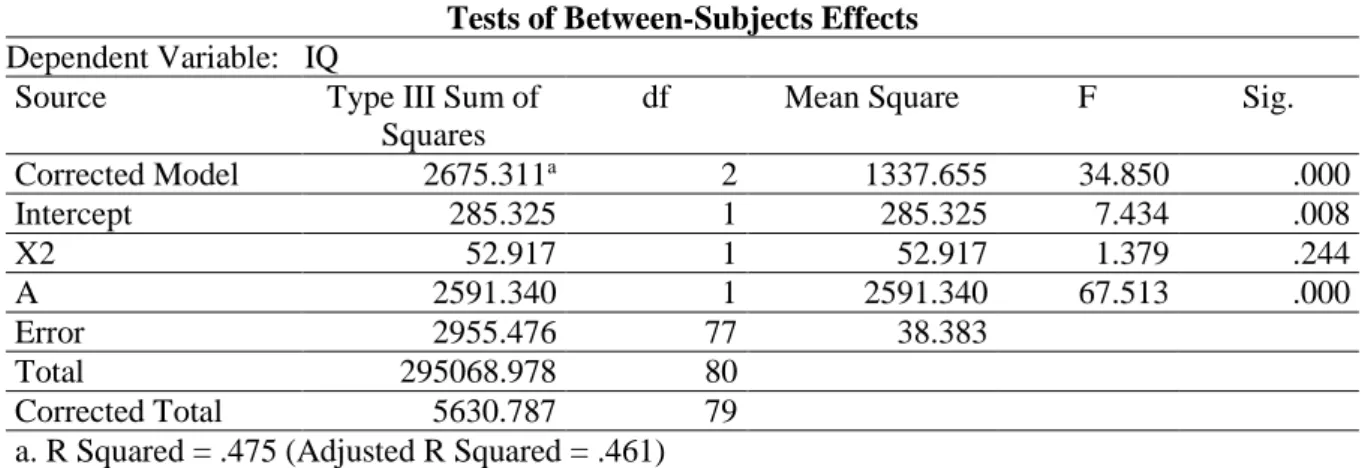 Tabel 4. Hasil Output SPSS Uji Hipotesis 3  Tests of Between-Subjects Effects 