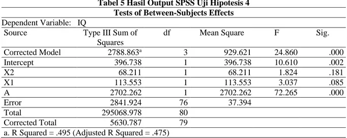 Tabel 5 Hasil Output SPSS Uji Hipotesis 4  Tests of Between-Subjects Effects 