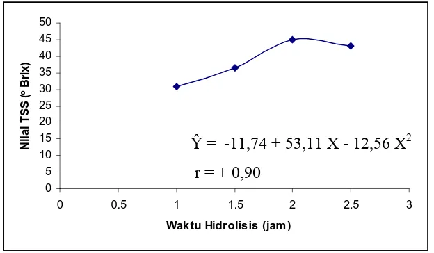 Gambar 4.4 Pengaruh Nilai TSS terhadap Waktu Hidrolisis 