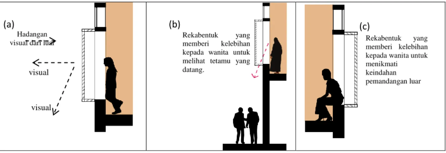 Figura 9. Aspek pemandangan di dalam kediaman rumah menara Yaman. 