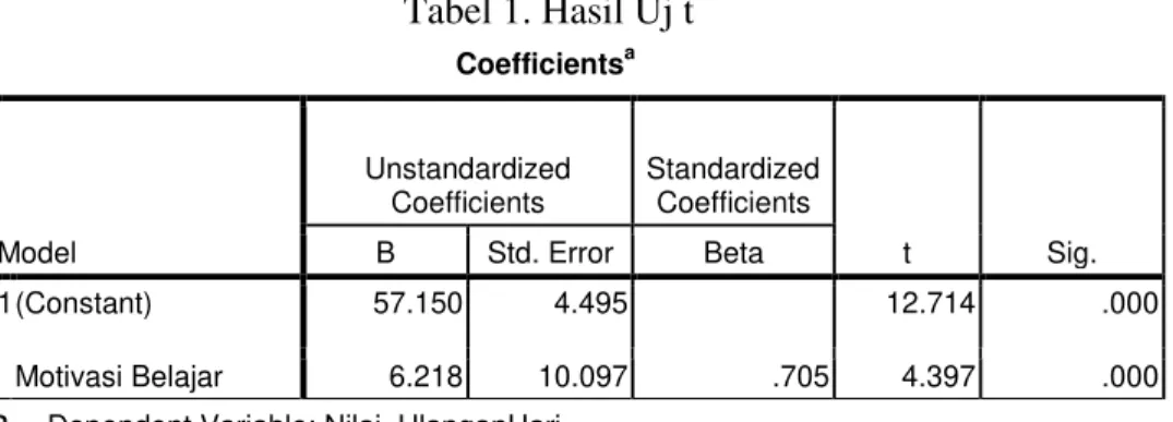 Tabel 1. Hasil Uj t                                                          Coefficients a Model  Unstandardized Coefficients  Standardized Coefficients  t  Sig