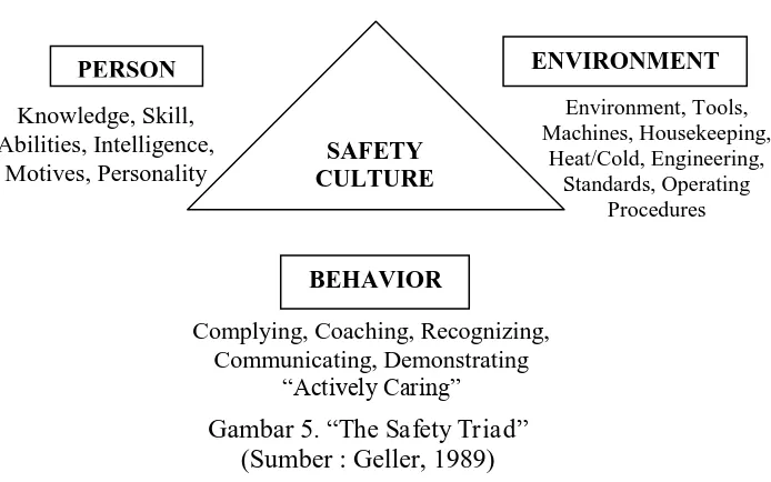 Gambar 5. “The Safety Triad” (Sumber : Geller, 1989) 
