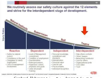 Gambar 6. Hubungan Injury Rates dengan Safety Culture(Sumber : DuPont, 2006) 