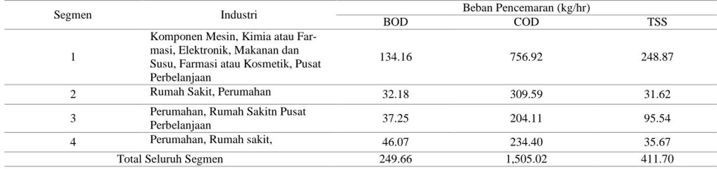 Tabel 3. Potensi beban pencemaran point source di Sungai Kalibaru Timur. 