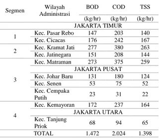 Tabel 6. Potensi beban pencemar sampah di Sungai Kalibaru Timur  Segmen  Wilayah      Administrasi  BOD  COD  TSS  (kg/hr)  (kg/hr)  (kg/hr)  JAKARTA TIMUR 