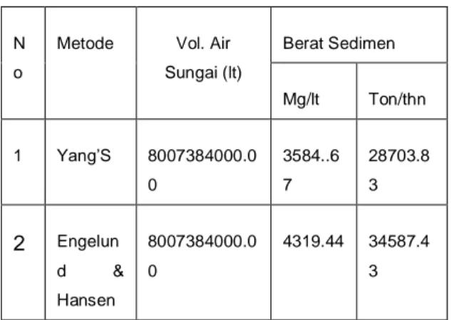 Tabel 4. Berat sedimen untuk metoda Yang’S dan  Metoda Engelund Hansen 