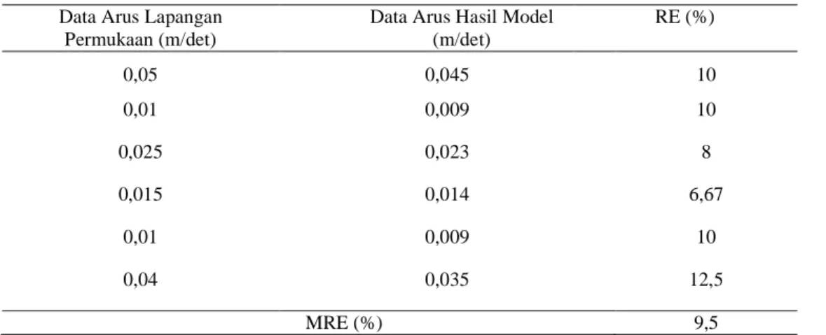 Tabel 3. Verifikasi hasil permodelan dan nilai MRE  Data Arus Lapangan 