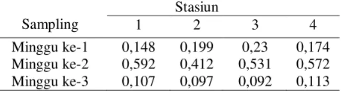 Tabel 5. Data Hasil Analisis Klorofil-a (µg/l)  Sampling  Stasiun 1 2  3  4  Minggu ke-1  0,148  0,199  0,23  0,174  Minggu ke-2  0,592  0,412  0,531  0,572  Minggu ke-3  0,107  0,097  0,092  0,113  Pembahasan 