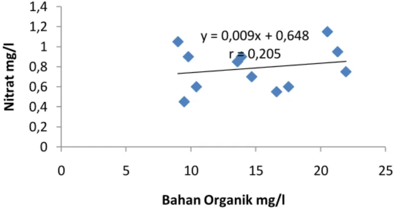 Gambar 2. Grafik hubungan antara bahan organik dengan kandungan fosfat y = 0,009x + 0,648r = 0,20500,20,40,60,811,21,40510152025Nitrat mg/lBahan Organik mg/ly = 0,002x + 0,434r = 0,04800,20,40,60,811,21,40510152025Fosfat mg/lBahan Organik mg/l