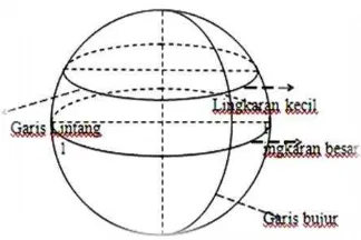 Gambar 2.2 Tata Koordinat Geografis Bola Bumi 