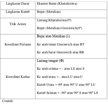 Tabel 2.2 Tabel koordinat geografis tempat di bola bumi 