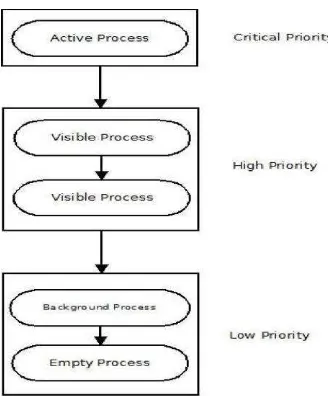 Gambar 2.3 Prioritas Aplikasi Berdasarkan Activity 